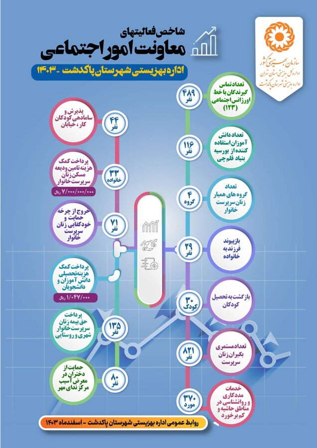 اینفوگرافیک| معاونت امور اجتماعی اداره بهزیستی شهرستان پاکدشت در سال 1403