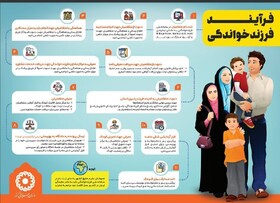 فرایند فرزندخواندگی در سازمان بهزیستی استان تهران