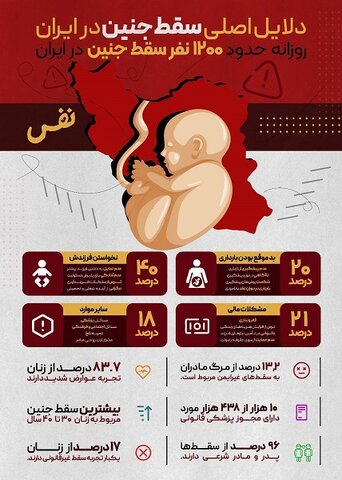 اینفوگرافیک| دلایل اصلی سقط جنین در ایران