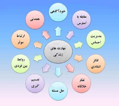 نزدیک به ۴ هزار نفر ساعت شهروند زنجانی مهارتهای زندگی آموختند