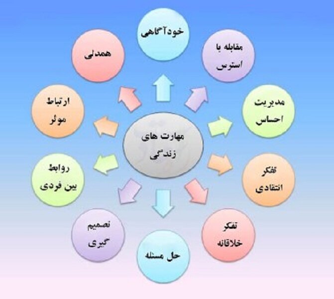 نزدیک به ۴ هزار نفر ساعت شهروند زنجانی مهارتهای زندگی آموختند