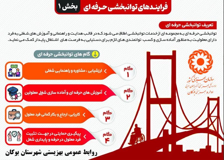 اینفوگرافیک/ فرآیند خدمات توانبخشی در سازمان بهزیستی (بخش ۱ )