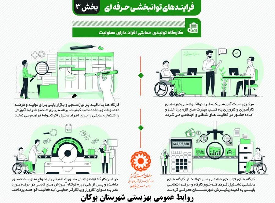 اینفوگرافیک / فرآیند خدمات توانبخشی در سازمان بهزیستی (بخش3)