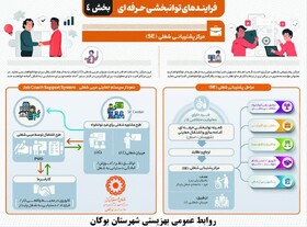 اینفوگرافیک / فرآیند خدمات توانبخشی در سازمان بهزیستی (بخش ۴)