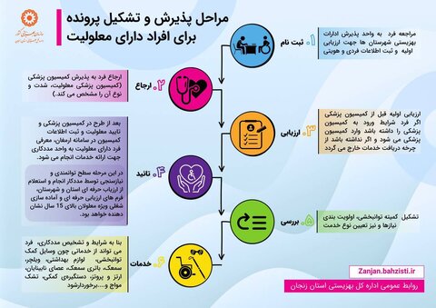 اینفوگرافیک| مراحل پذیرش و تشکیل پرونده برای افراد دارای معلولیت چگونه است