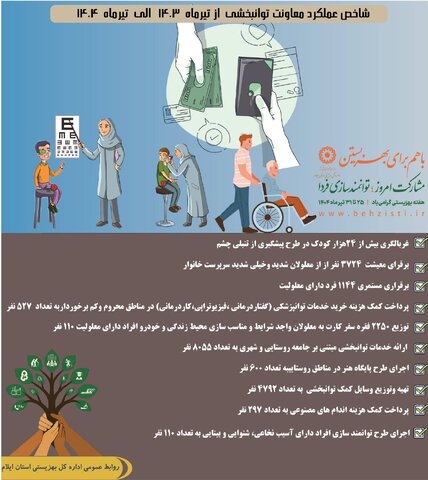اینفوگرافیک| شاخص عملکرد معاونت توانبخشی از  تیرماه ۱۴۰۳ الی تیرماه ۱۴۰۴