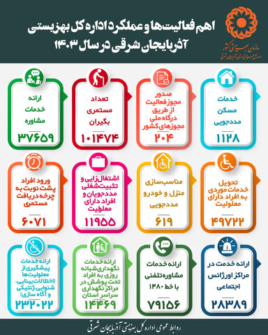 اینفوگرافی | فعالیت‌ها و عملکرد اداره‌کل بهزیستی آذربایجان شرقی در یک نگاه