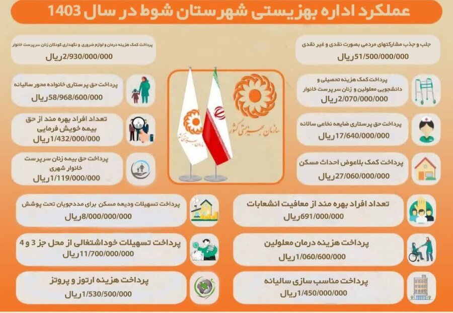 اینفوگرافیک / عملکرد اداره بهزیستی شهرستان شوط 