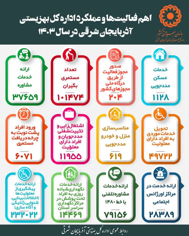 اینفوگرافی | فعالیت‌ها و عملکرد اداره‌کل بهزیستی آذربایجان شرقی در یک نگاه