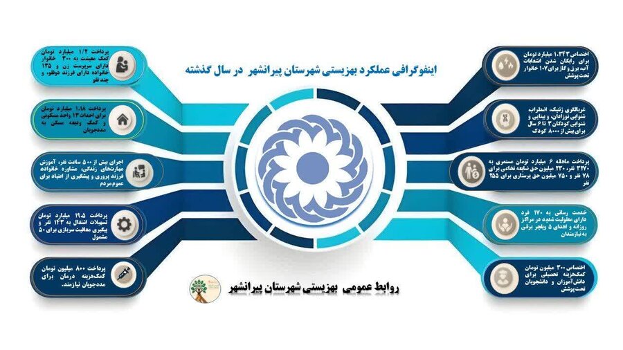اینفوگرافیک / عملکرد اداره بهزیستی پیرانشهر 