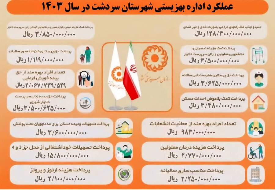 اینفوگرافیک / عملکرد یک ساله اداره بهزیستی سردشت 