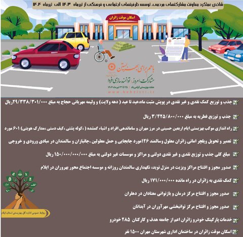 اینفوگرافیک| شاخص عملکرد معاونت مشارکتهای مردمی، توسعه ظرفیتهای اجتماعی و فرهنگی از تیرماه ۱۴۰۳الی تیرماه ۱۴۰۴