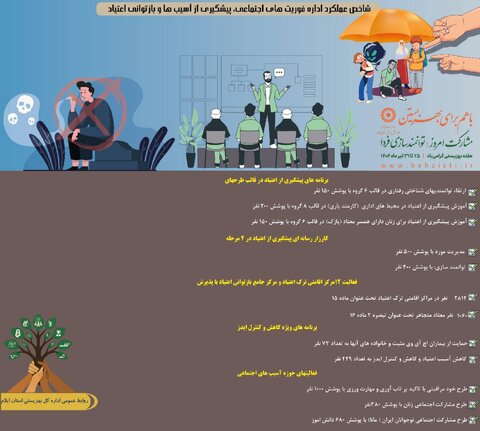 اینفوگرافیک| شاخص عملکرد اداره فوریت های اجتماعی، پیشگیری از آسیب ها و بازتوانی اعتیاد از  تیرماه ۱۴۰۳ الی تیرماه ۱۴۰۴