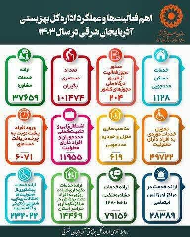 اینفوگرافی | فعالیتها و عملکرد ادارهکل بهزیستی آذربایجان شرقی در یک نگاه