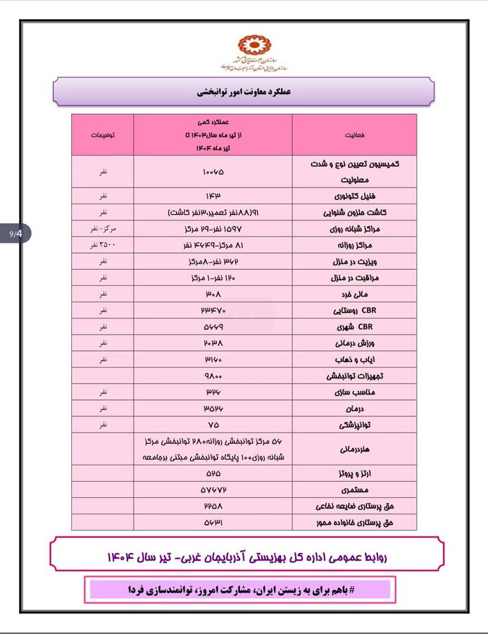 اینفو گرافیک / گزارش عملکرد اداره کل بهزیستی آذربایجان غربی