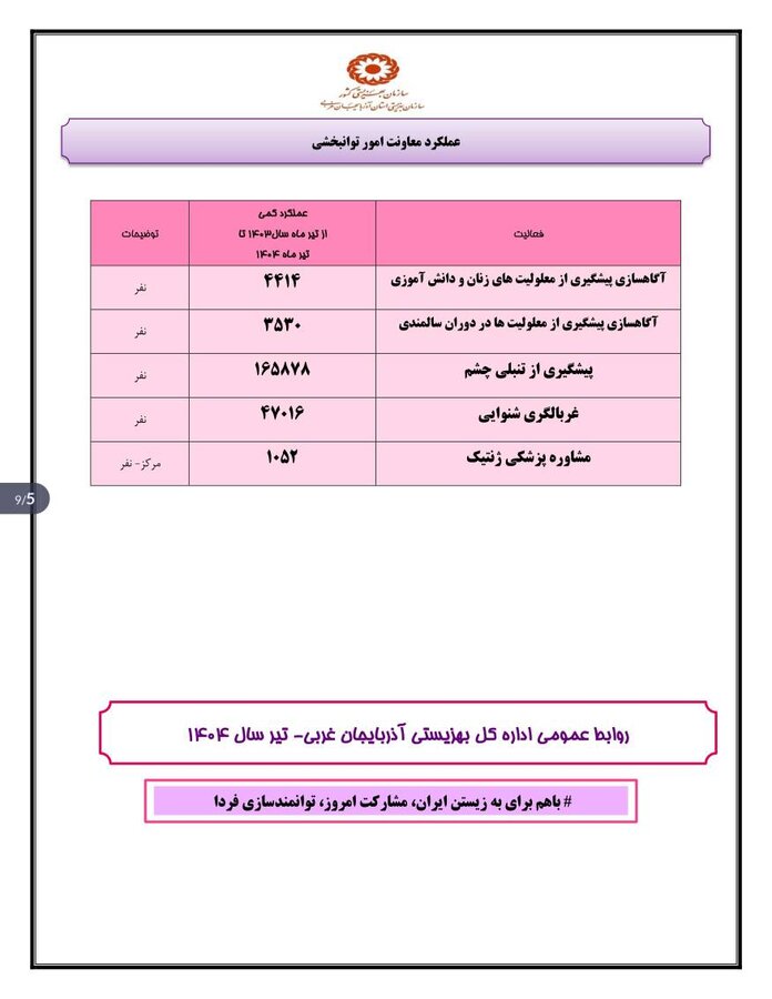 اینفو گرافیک / گزارش عملکرد اداره کل بهزیستی آذربایجان غربی