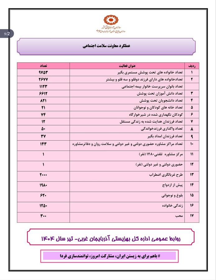اینفو گرافیک / گزارش عملکرد اداره کل بهزیستی آذربایجان غربی