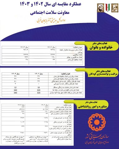 اینفوگرافیک/ عملکرد مقایسه ای معاونت سلامت اجتماعی