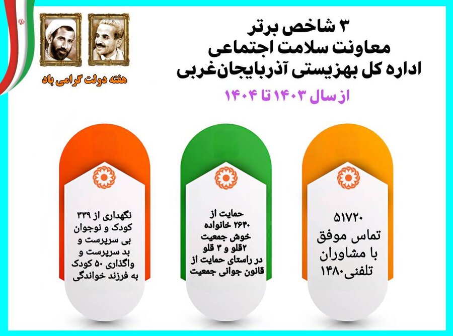 اینفوگرافیک / ۳ شاخص برتر معاونت سلامت اجتماعی 