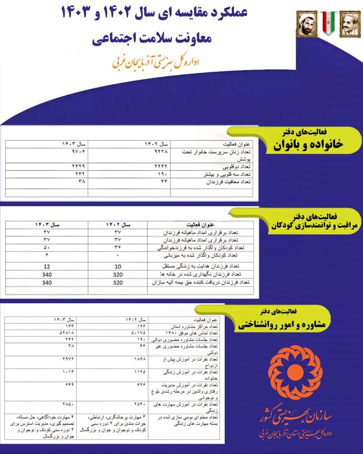 اینفوگرافیک/ عملکرد مقایسه ای معاونت سلامت اجتماعی 