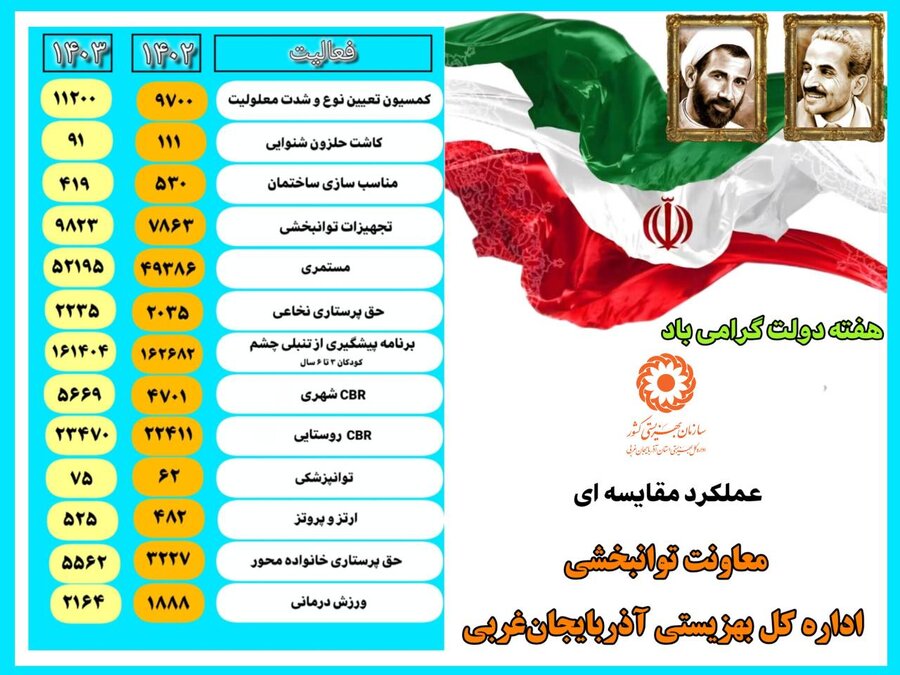 اینفوگرافیک/ عملکرد مقایسه ای معاونت توانبخشی 