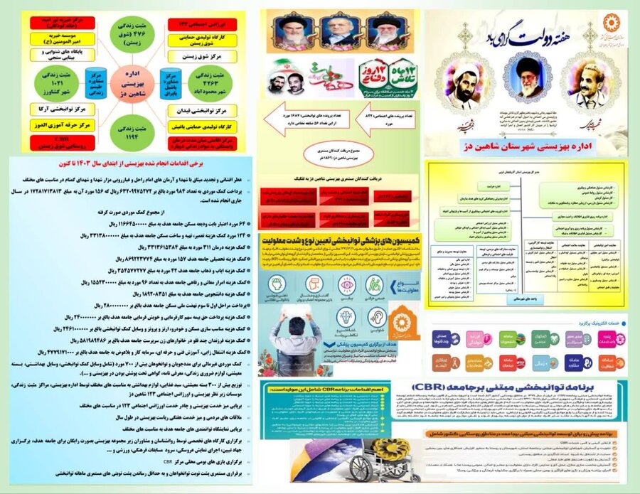 اینفوگرافیک/  اقدامات انجام شده در اداره بهزیستی شهرستان شاهین دژ 