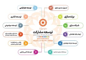 اینفوگرافی| تدوین راهبردهای دوازده گانه توسعه مشارکت در سازمان بهزیستی