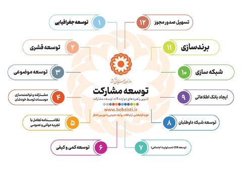 اینفوگرافی| تدوین راهبردهای دوازده گانه توسعه مشارکت در سازمان بهزیستی