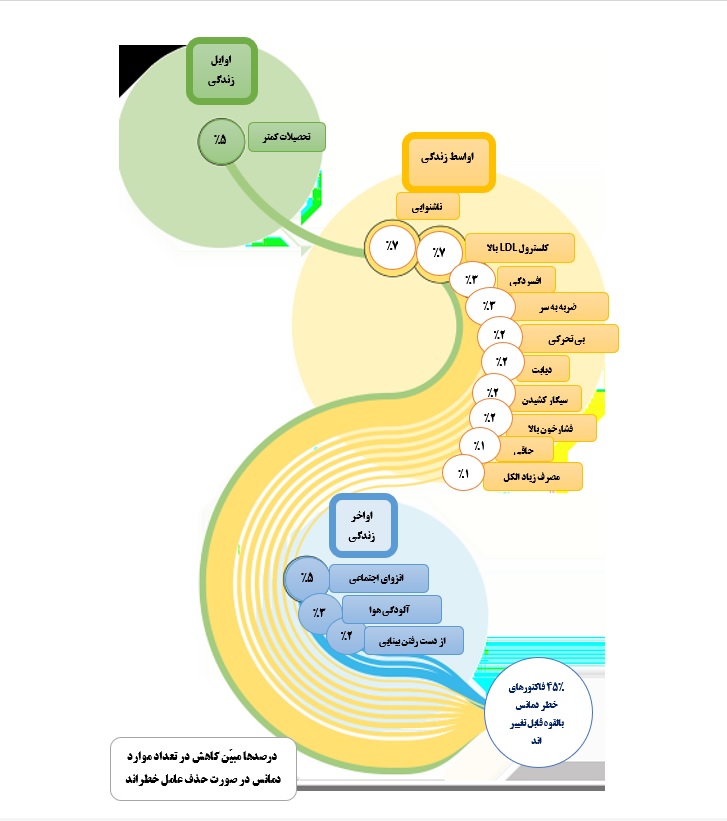 مقاله | عوامل خطربالقوه قابل تغییر دمانس