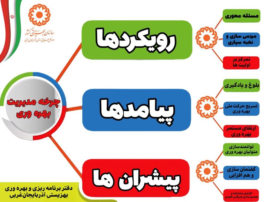 اینفوگرافیک / چرخه مدیریت بهره وری