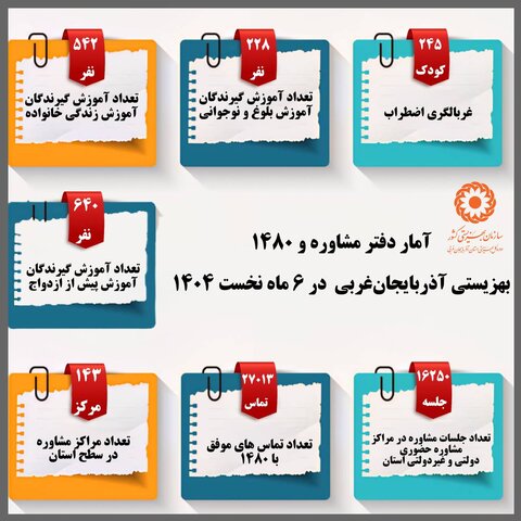 اینفو گرافیک / آمار دفتر مشاوره و 1480 بهزیستی آذربایجان غربی