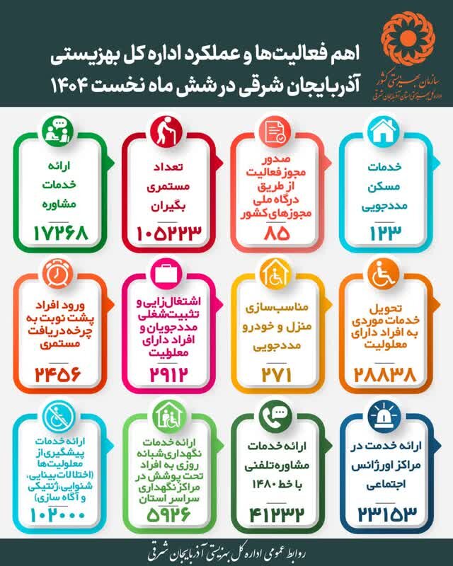 اینفوگرافی| اهم فعالیتها و عملکرد اداره کل بهزیستی آذربایجان شرقی