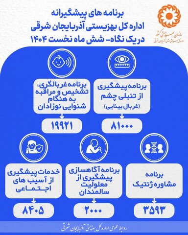 اینفوگرافی| برنامه های پیشگیرانه بهزیستی آذربایجان شرقی در یک نگاه