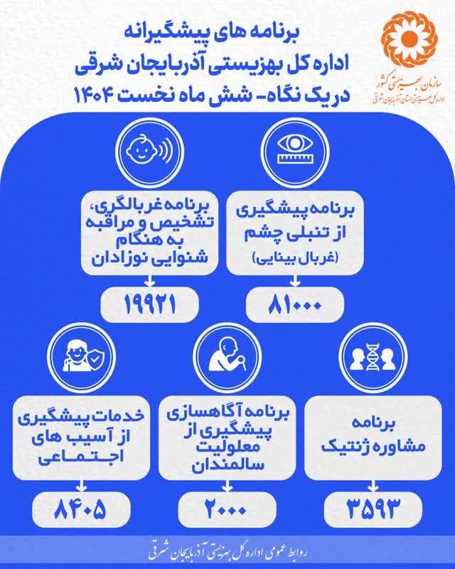 اینفوگرافی| برنامه های پیشگیرانه بهزیستی آذربایجان شرقی در یک نگاه