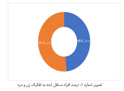 تحلیل آماری از روند 13 ساله رهسپاری فرزندان بهزیستی/55 درصد جوانان مستقل شده دارای شغل و 49 درصد مستاجرند