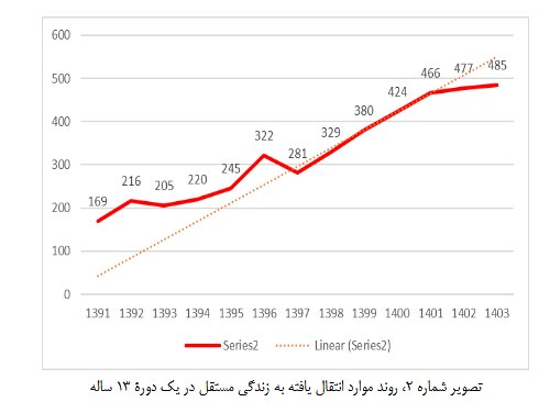 تحلیل آماری از روند 13 ساله رهسپاری فرزندان بهزیستی/55 درصد جوانان مستقل شده دارای شغل و 49 درصد مستاجرند