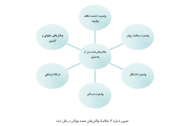 تحلیل آماری از روند 13 ساله رهسپاری فرزندان بهزیستی/55 درصد جوانان مستقل شده دارای شغل و 49 درصد مستاجرند