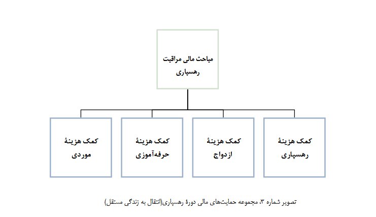 تحلیل آماری از روند 13 ساله رهسپاری فرزندان بهزیستی/55 درصد جوانان مستقل شده دارای شغل و 49 درصد مستاجرند