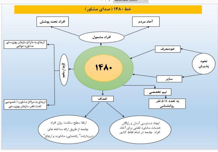 "۱۴۸۰" فرصتی فوری و رایگان برای دسترسی به سلامت روان/نیاز به افزایش مشاور و زیرساختهای فنی