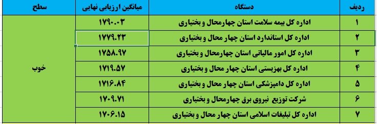 کسب رتبه چهارم اداره کل بهزیستی استان چهارمحال و بختیاری 