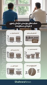 اینفوگرافی| حمایت بهزیستی خراسان رضوی از فرزندان مستقل شده