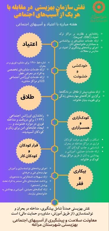 اینفوگرافی| نقش بهزیستی در مقابله با هر یک از آسیبهای اجتماعی