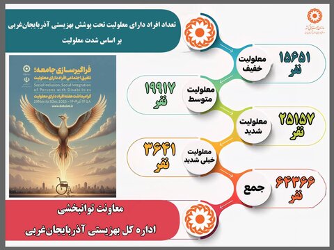 اینفوگرافیک / تعداد افراد دارای معلولیت تحت پوشش بهزیستی آذربایجان‌غربی بر اساس شدت معلولیت