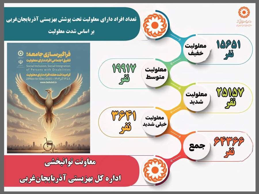 اینفوگرافیک / تعداد افراد دارای معلولیت تحت پوشش بهزیستی آذربایجان‌غربی بر اساس شدت معلولیت 