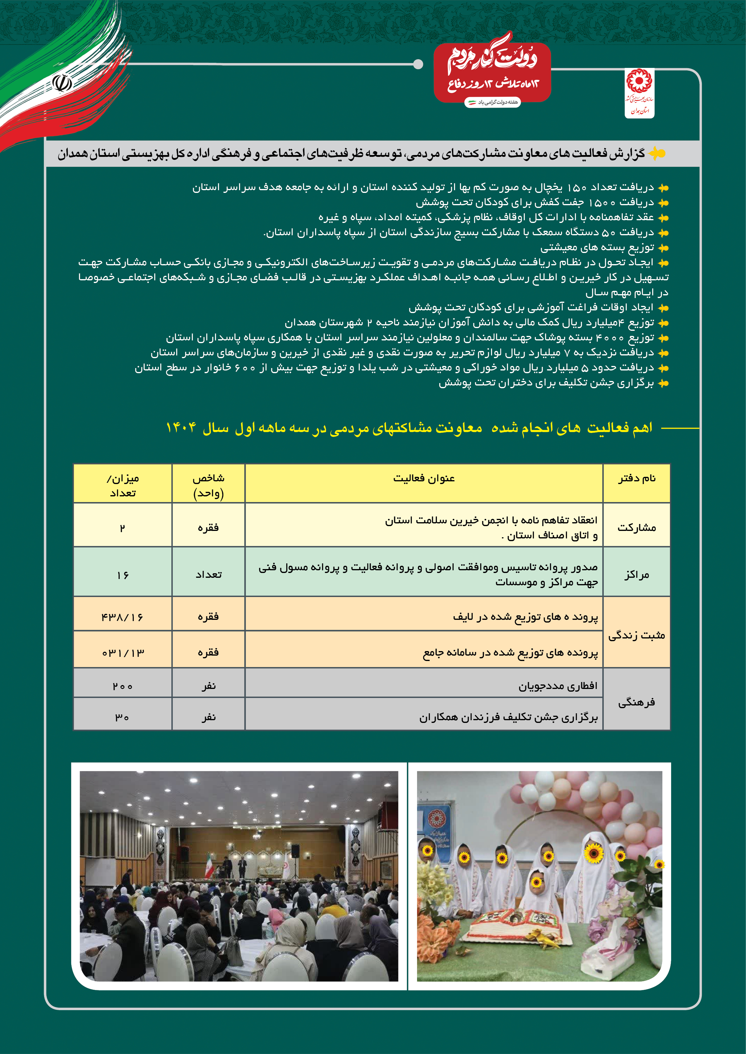 پوستر | گزارش فعالیت های معاونت مشارکت های مردمی، توسعه ظرفیت های اجتماعی و فرهنگی اداره کل بهزیستی استان همدان