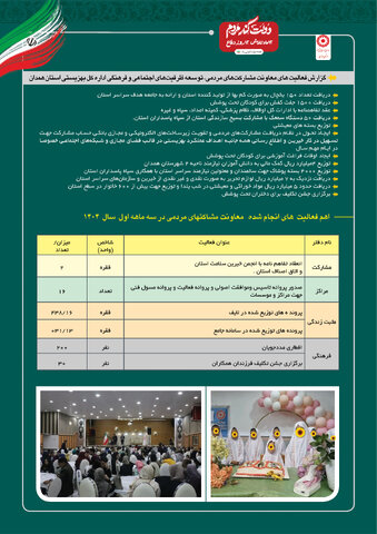 پوستر | گزارش فعالیت های معاونت مشارکت های مردمی، توسعه ظرفیت های اجتماعی و فرهنگی اداره کل بهزیستی استان همدان