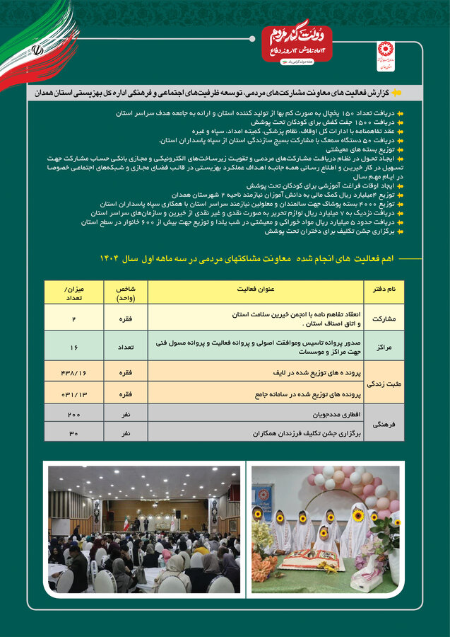 پوستر | گزارش فعالیت های معاونت مشارکت های مردمی، توسعه ظرفیت های اجتماعی و فرهنگی اداره کل بهزیستی استان همدان