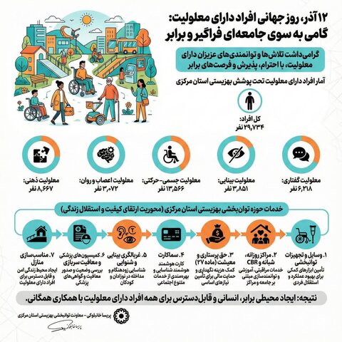 ۱۲ آذر؛ روز جهانی افراد دارای معلولیت در آینه آمار و خدمات معاونت توانبخشی بهزیستی استان مرکزی»