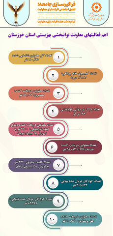 اینفوگرافیک|نگاهی به خدمات بهزیستی خوزستان به افراد دارای معلولیت