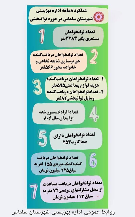 اینفو گرافیک / عملکرد ۸ماهه بهزیستی سلماس 